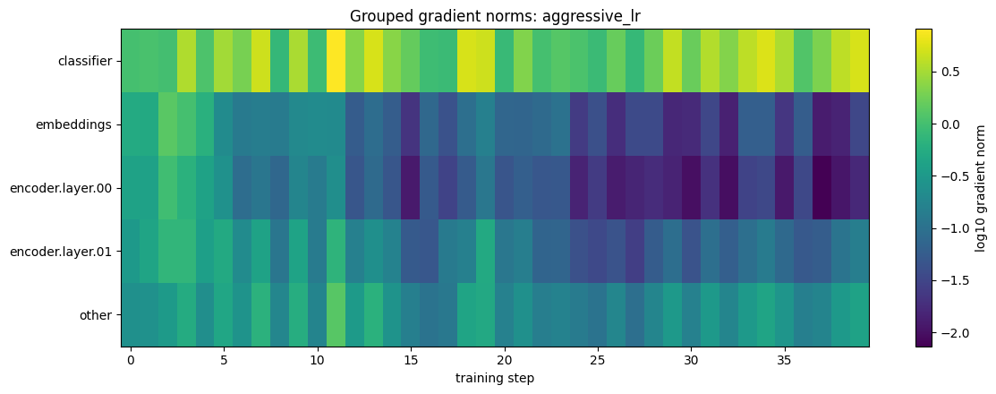 Heatmap of grouped gradient norms during the aggressive learning-rate run