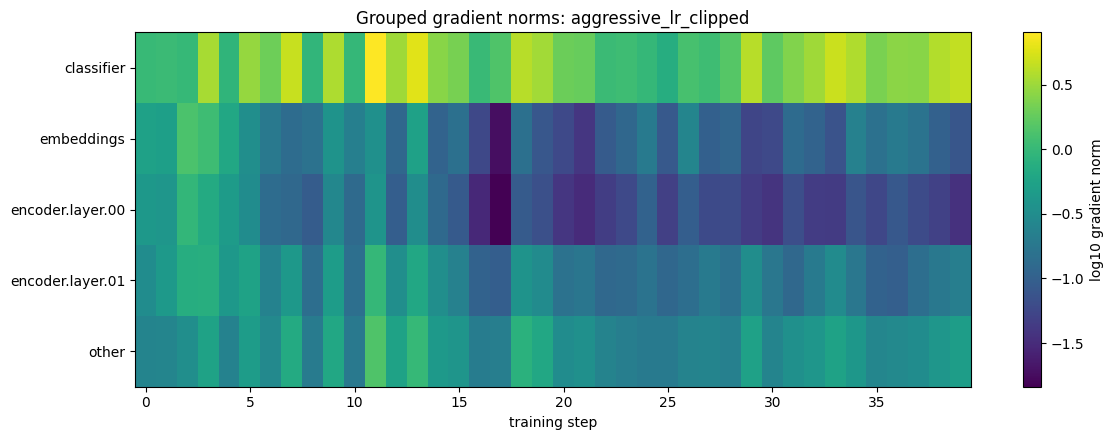 Heatmap of grouped gradient norms during the aggressive learning-rate run with clipping