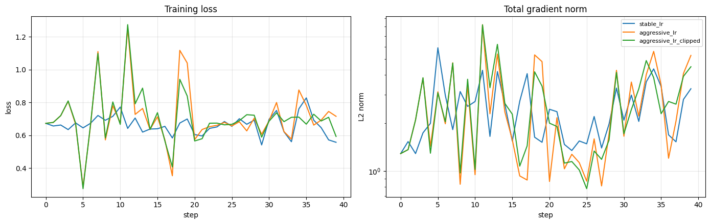 Training loss and total gradient norm for stable, aggressive, and gradient-clipped runs