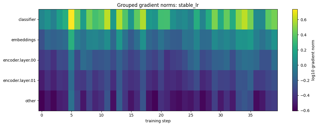 Heatmap of grouped gradient norms during the stable learning-rate run