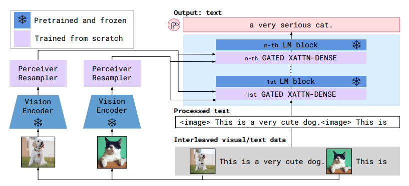 Flamingo architecture with frozen vision encoders, perceiver resamplers, and gated cross-attention layers