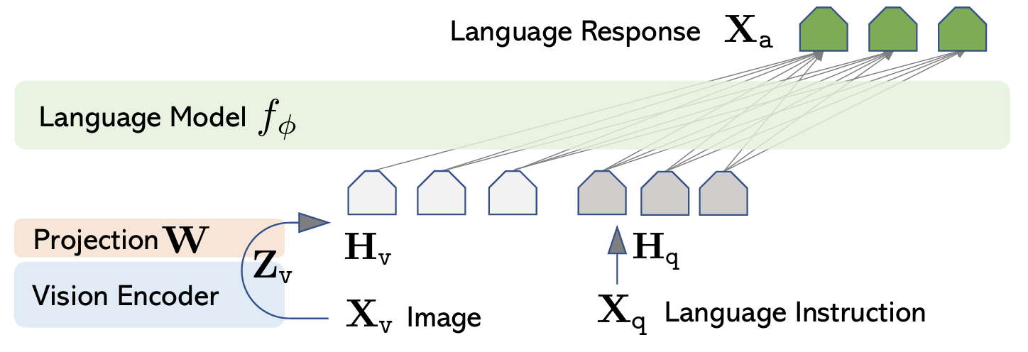 LLaVA architecture showing a vision encoder, projection layer, language instruction, and language response