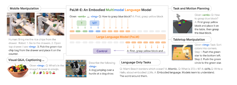 PaLM-E overview showing images, robot states, and text tokens flowing into a language model