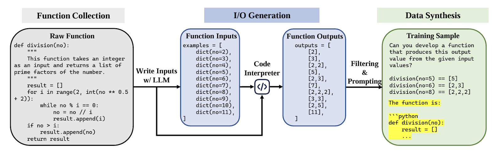 Synthetic code generation workflow with raw functions, input-output generation, and training sample synthesis