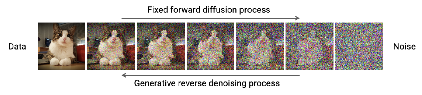 Forward diffusion adding noise and reverse denoising generating a sample