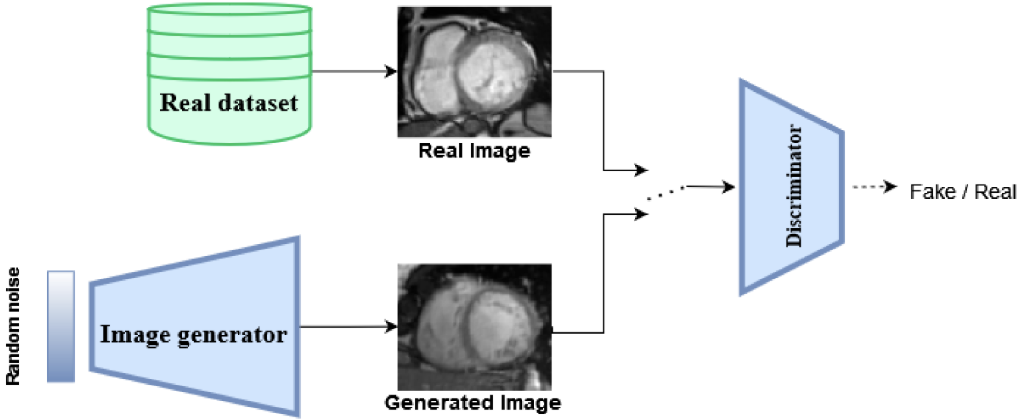 GAN architecture for medical image generation with a generator and discriminator