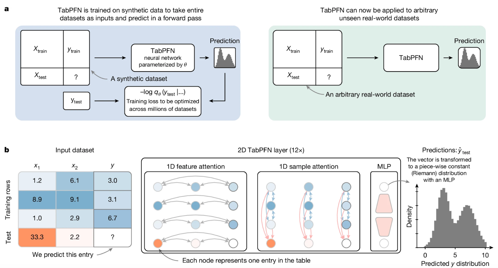 TabPFN training and inference diagram for synthetic and real tabular datasets