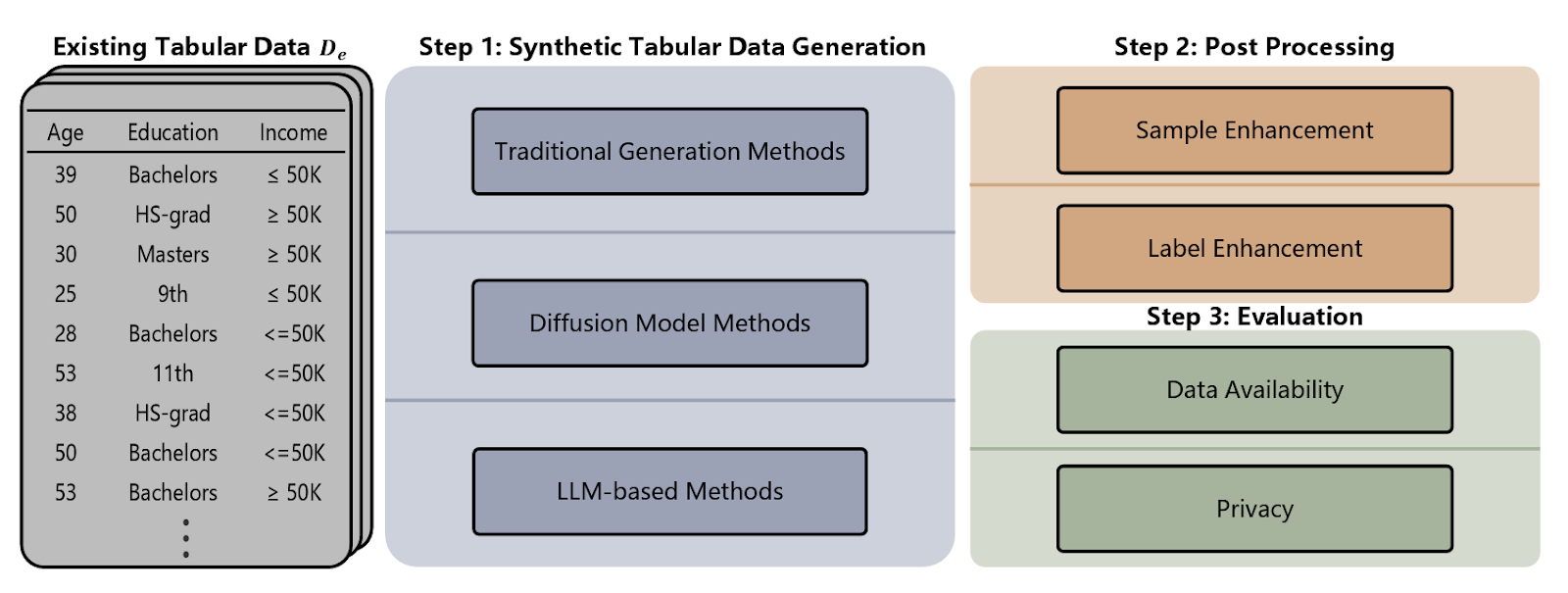 Synthetic tabular data generation pipeline with generation, post-processing, and evaluation steps